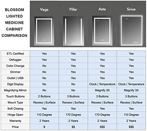 Blossom LED Medicine Cabinet with Mirror, 24x32 in, Lighted Bathroom Mirror Medicine Cabinet, Defogger, Recessed/Surface 3X Makeup Mirror, Adjustable Brightness, Outlets & USB, A2(M)-24-Right Hinge