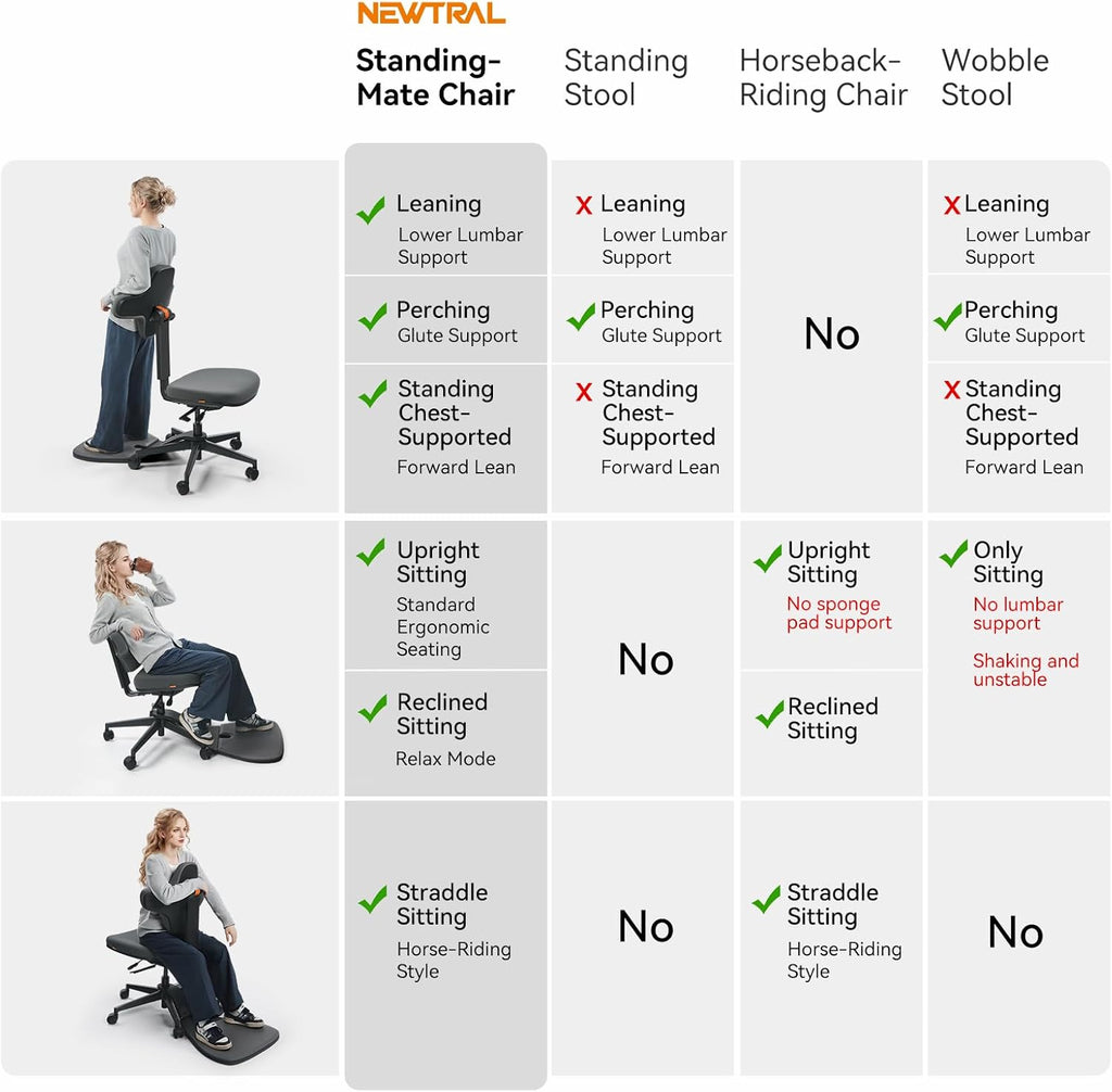 Newtral Standing Mate Chair, 6-in-1 Ergonomic Office Chair with 167° Lockable Flip Backrest, Multi-Position Stool for Standing Desk, Active Posture Support for Sit-Stand-Lean,Wide Seat
