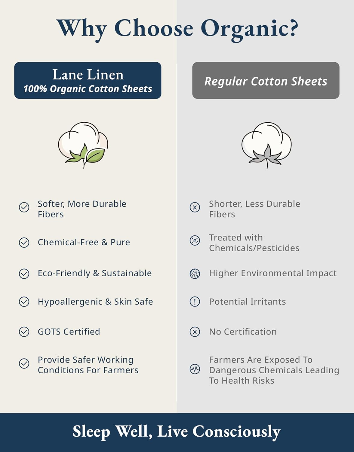 LANE LINEN Queen Sheets 100% Organic Cotton GOTS Certified Percale Weave Deep Pocket 4 Piece Soft Breathable Cooling Lightweight All Season Machine Washable Crisp - White